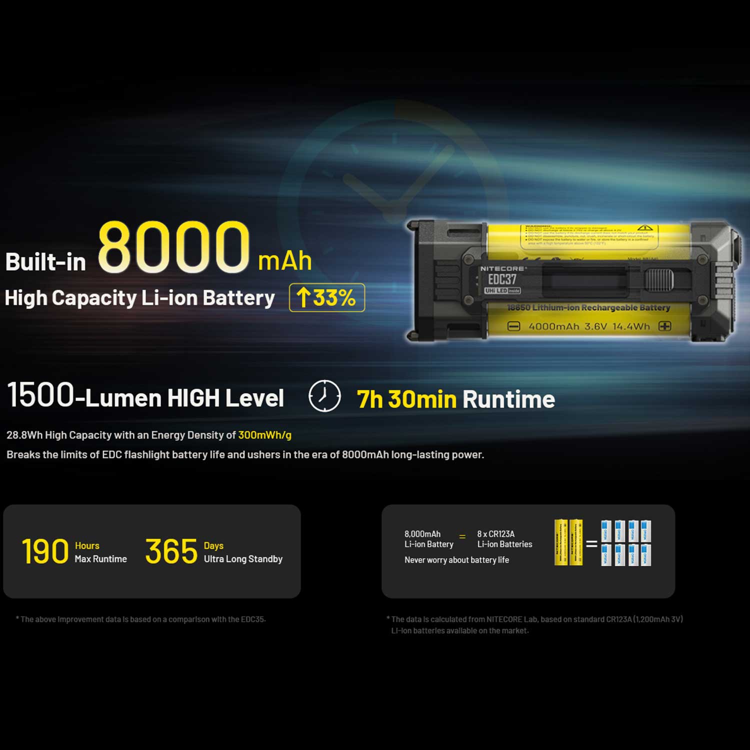 Nitecore EDC37 - LED Taschenlampe 8000 Lumen Spot & Flutlicht USB-C OLED Display – Detailansicht