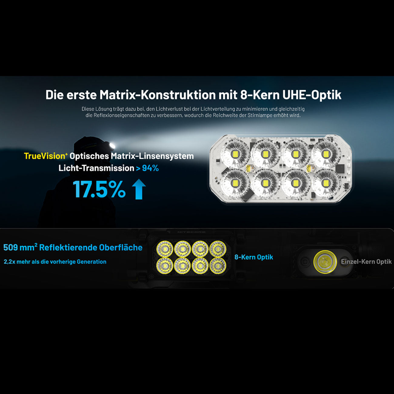 Nitecore HC65 UHE schwarz – Stirnlampe mit 2000 lm, Rotlicht, CRI-Zusatzlicht, Akku, USB-C